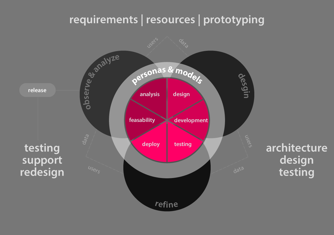 UX Process